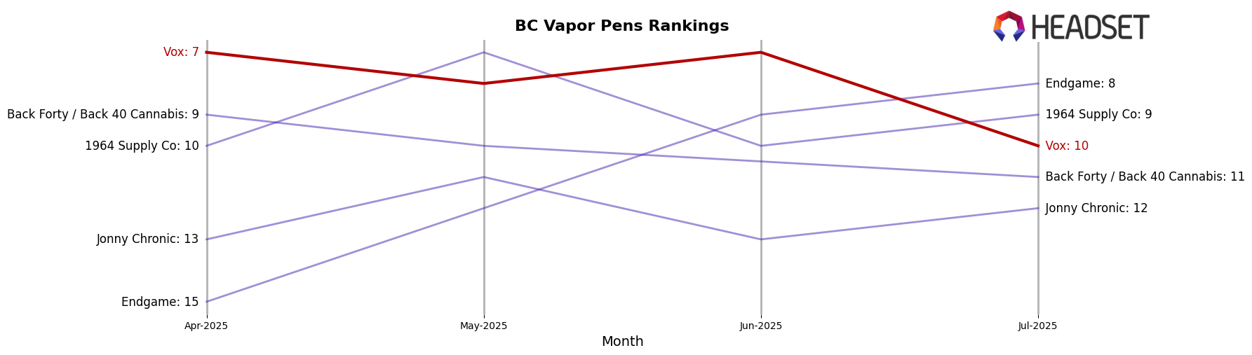 Vox market ranking for BC Vapor Pens
