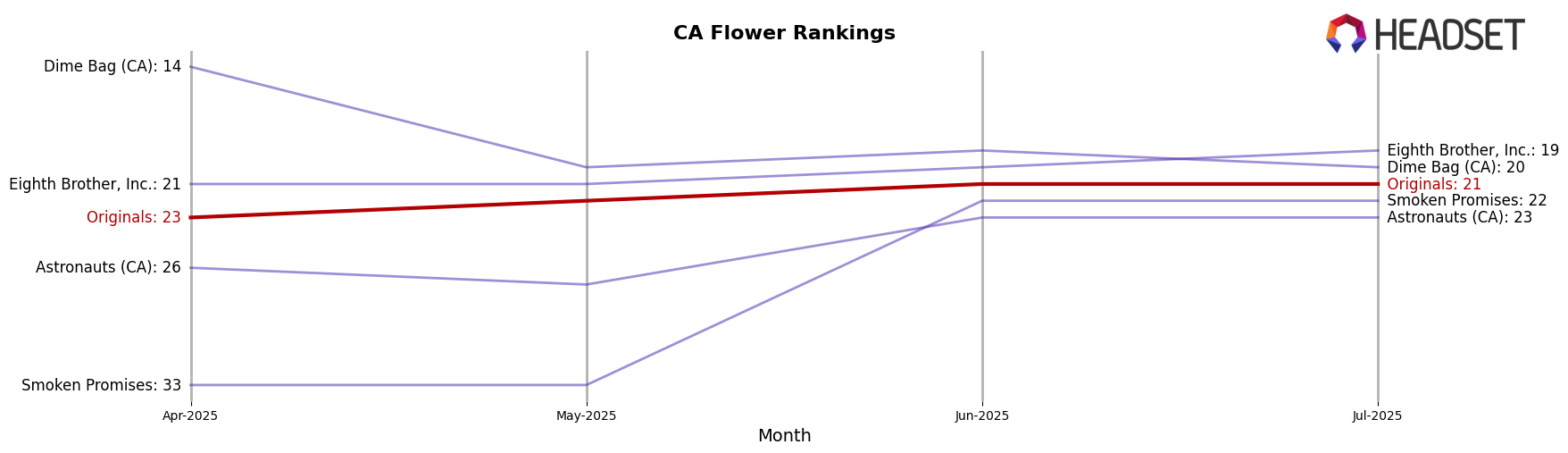 Originals market ranking for CA Flower