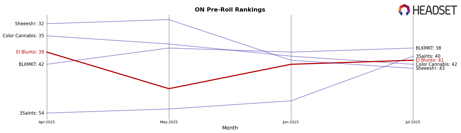 El Blunto market ranking for ON Pre-Roll