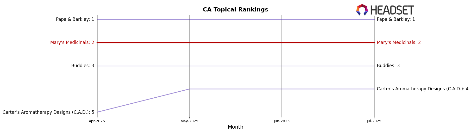 Mary's Medicinals market ranking for CA Topical