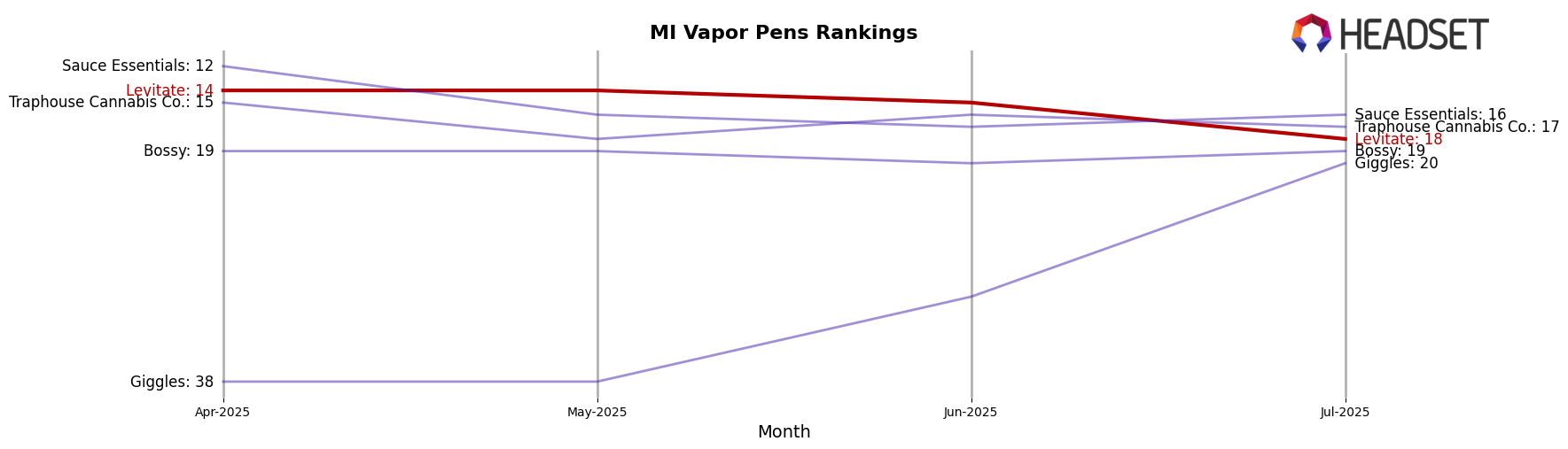 Levitate market ranking for MI Vapor Pens
