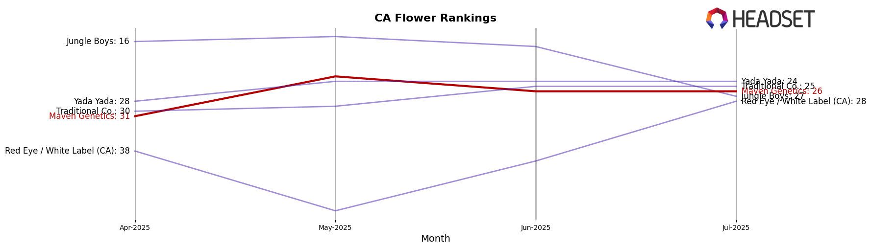 Maven Genetics market ranking for CA Flower