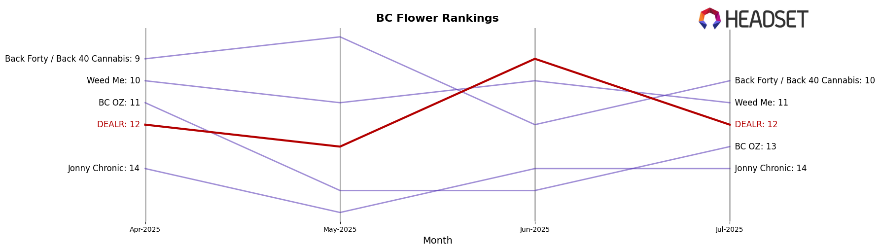 DEALR market ranking for BC Flower