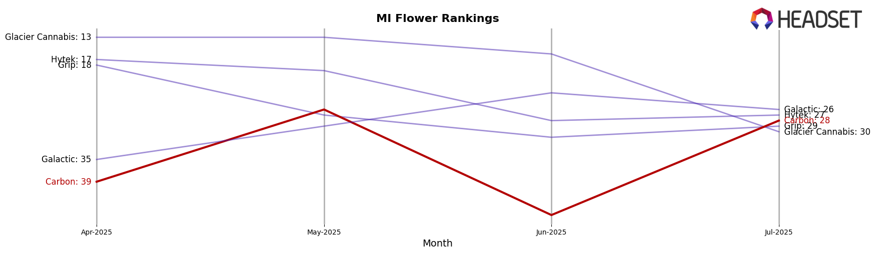Carbon market ranking for MI Flower