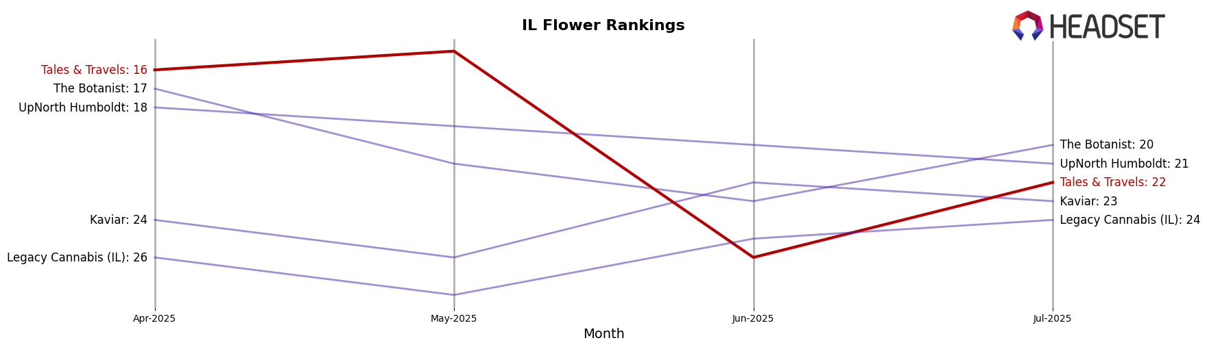 Tales & Travels market ranking for IL Flower