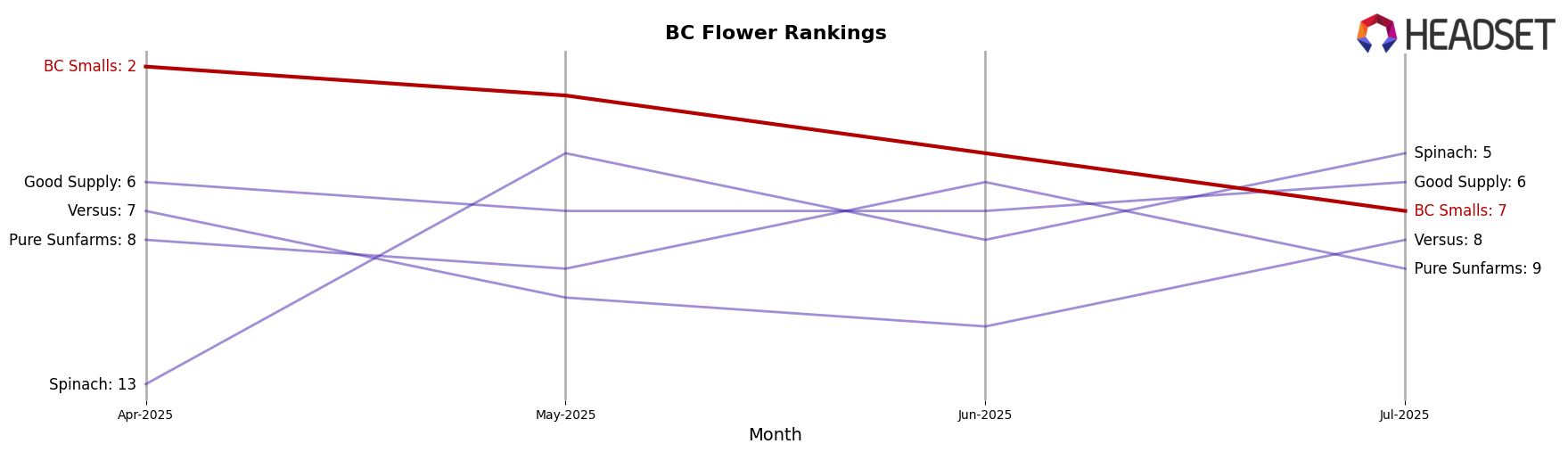 BC Smalls market ranking for BC Flower