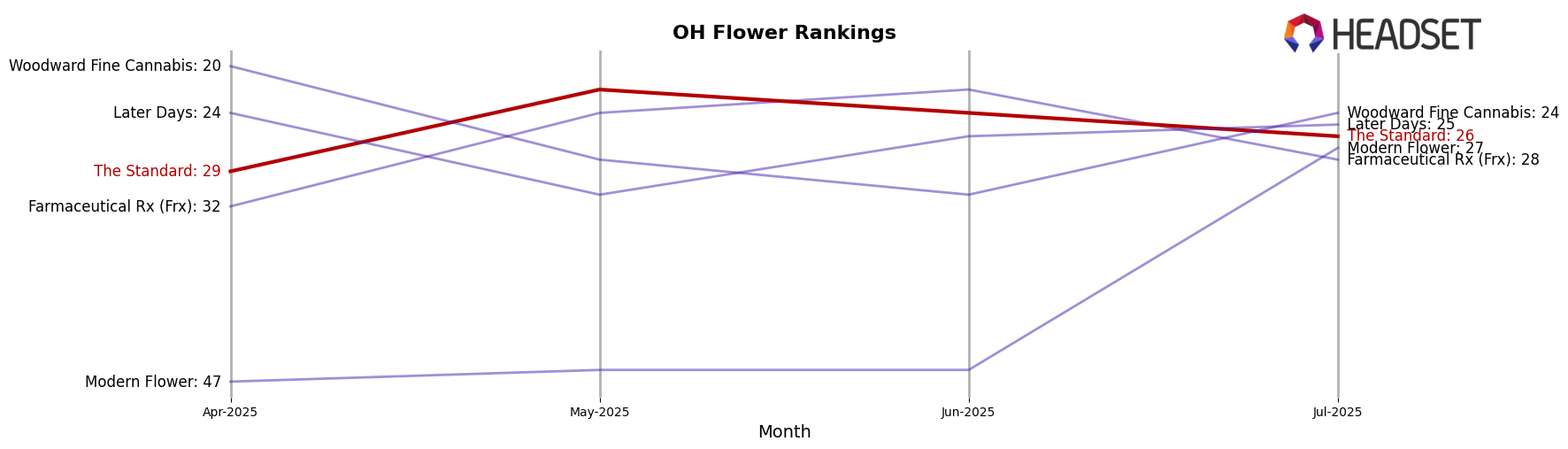The Standard market ranking for OH Flower