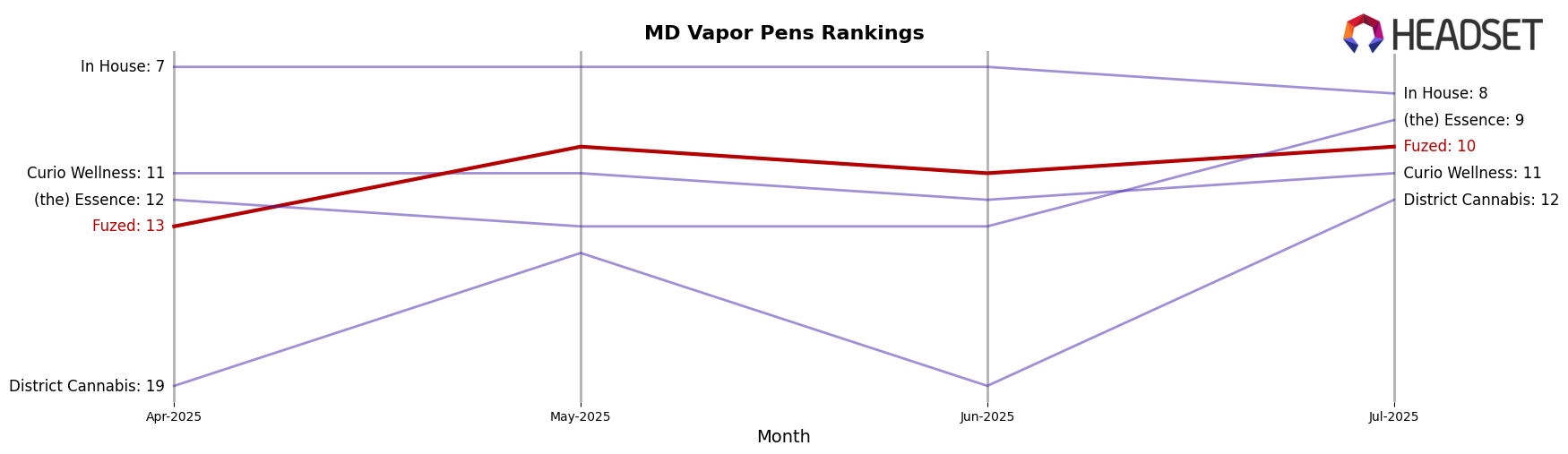 Fuzed market ranking for MD Vapor Pens