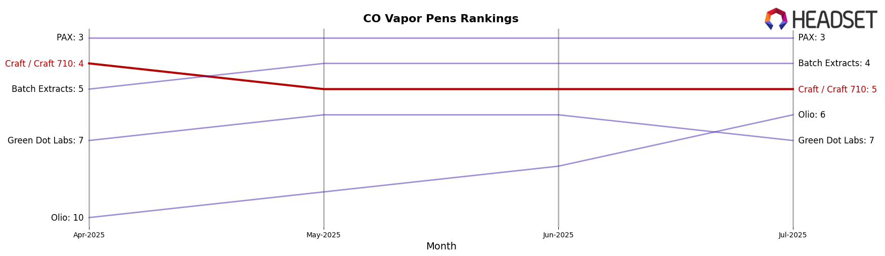 Craft / Craft 710 market ranking for CO Vapor Pens