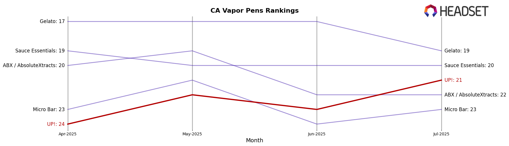 UP! market ranking for CA Vapor Pens
