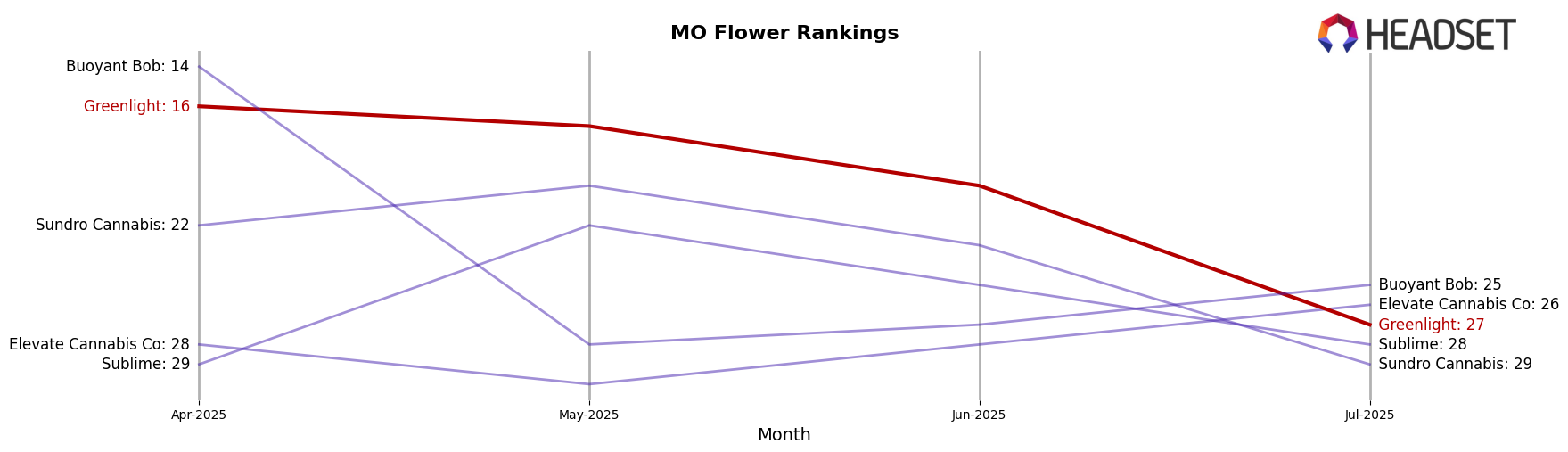 Greenlight market ranking for MO Flower