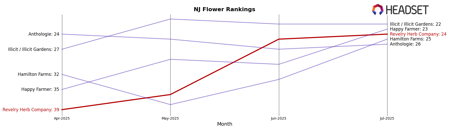 Revelry Herb Company market ranking for NJ Flower