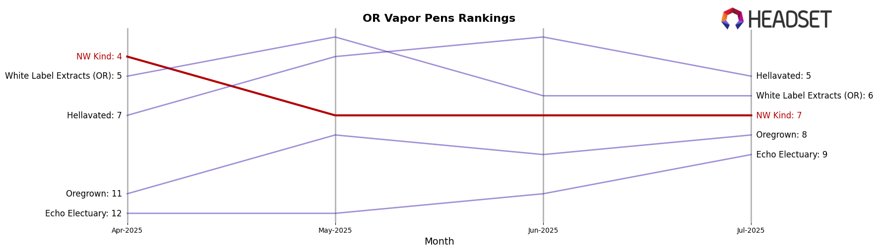 NW Kind market ranking for OR Vapor Pens