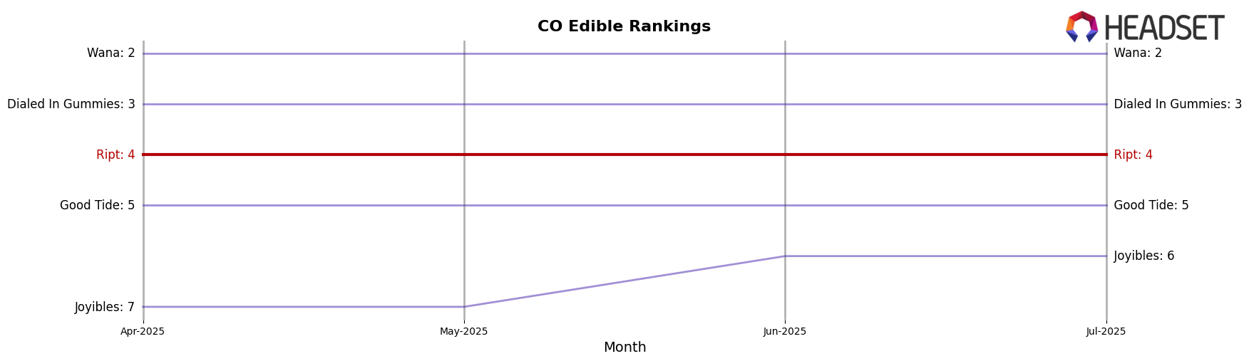 Ript market ranking for CO Edible