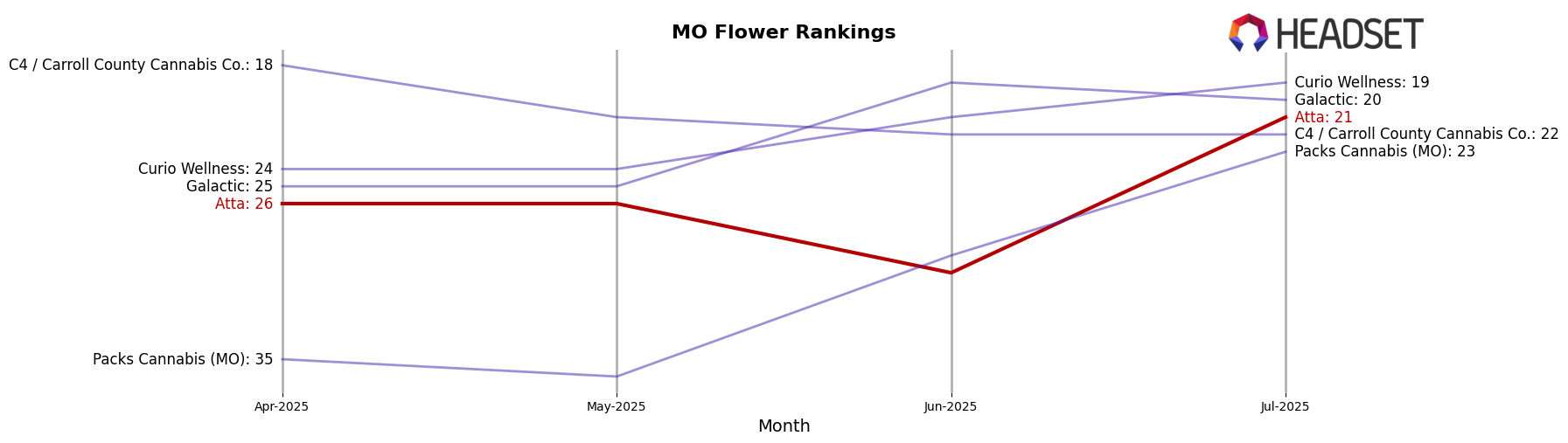 Atta market ranking for MO Flower