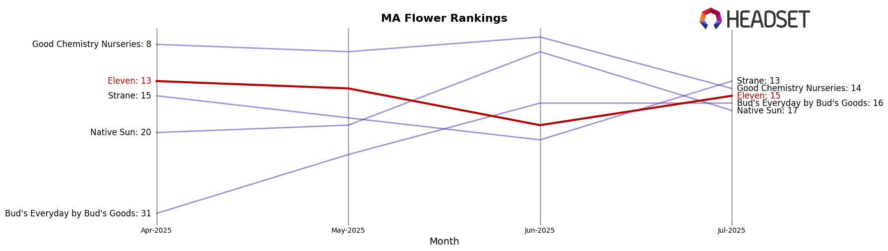 Eleven market ranking for MA Flower