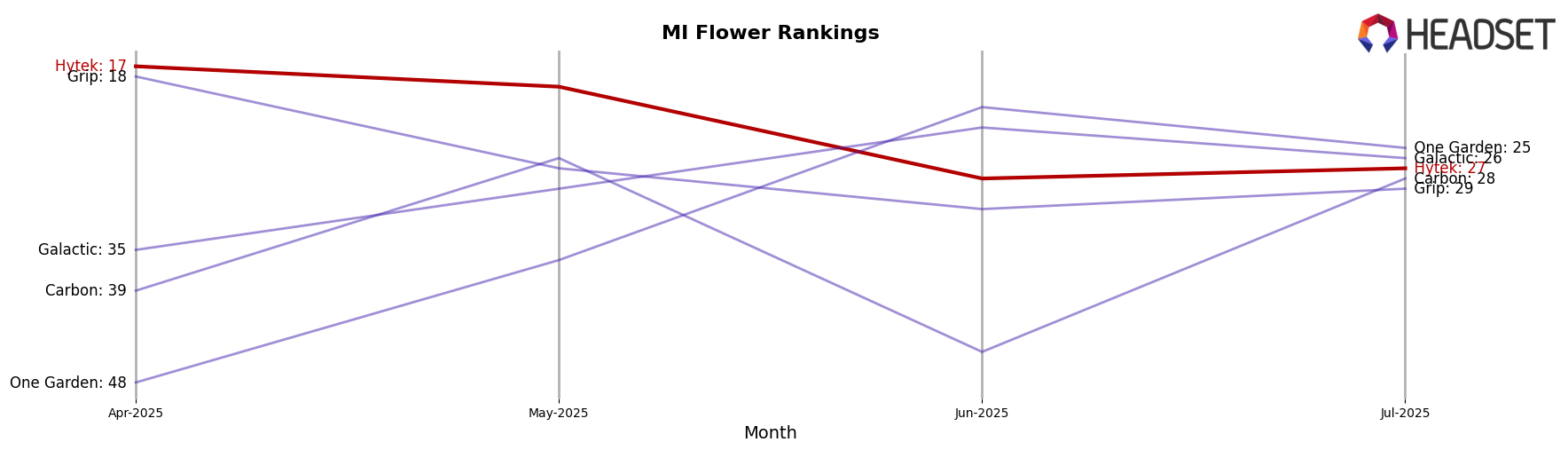 Hytek market ranking for MI Flower