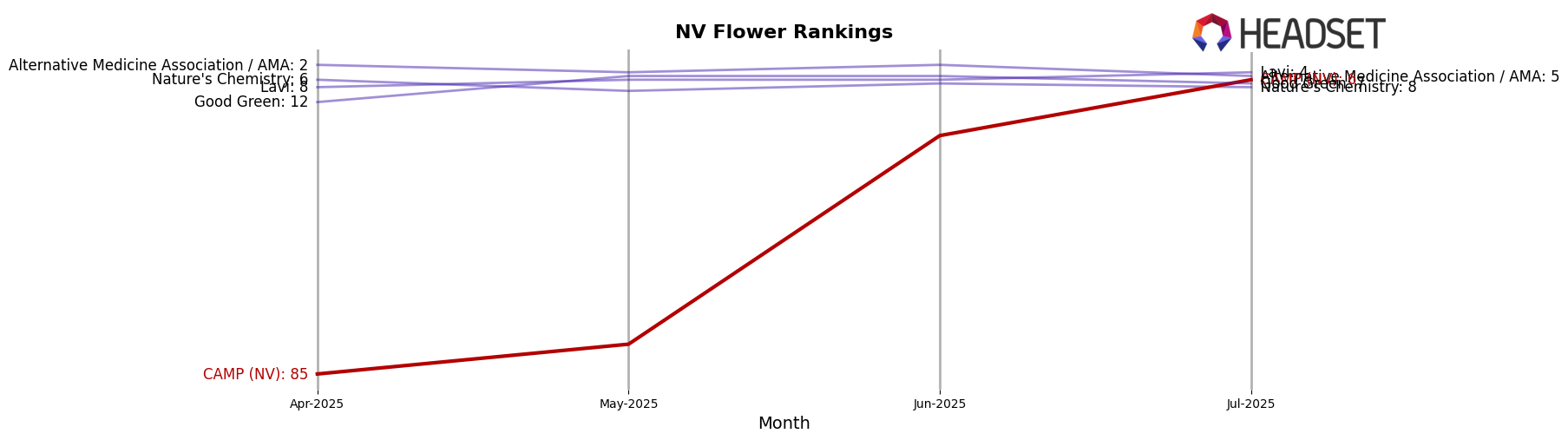 CAMP (NV) market ranking for NV Flower