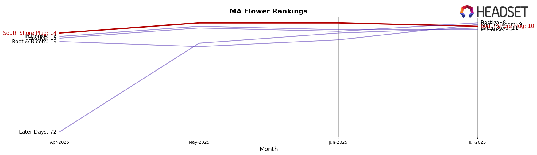South Shore Plug market ranking for MA Flower