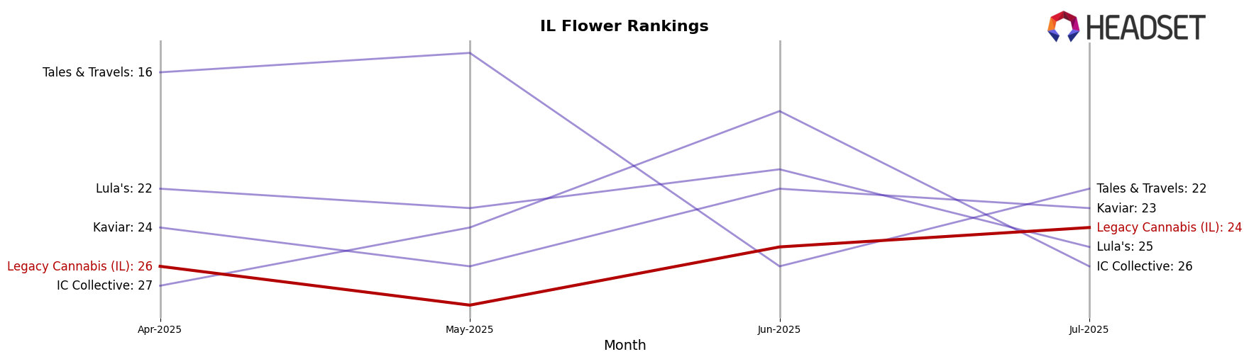 Legacy Cannabis (IL) market ranking for IL Flower