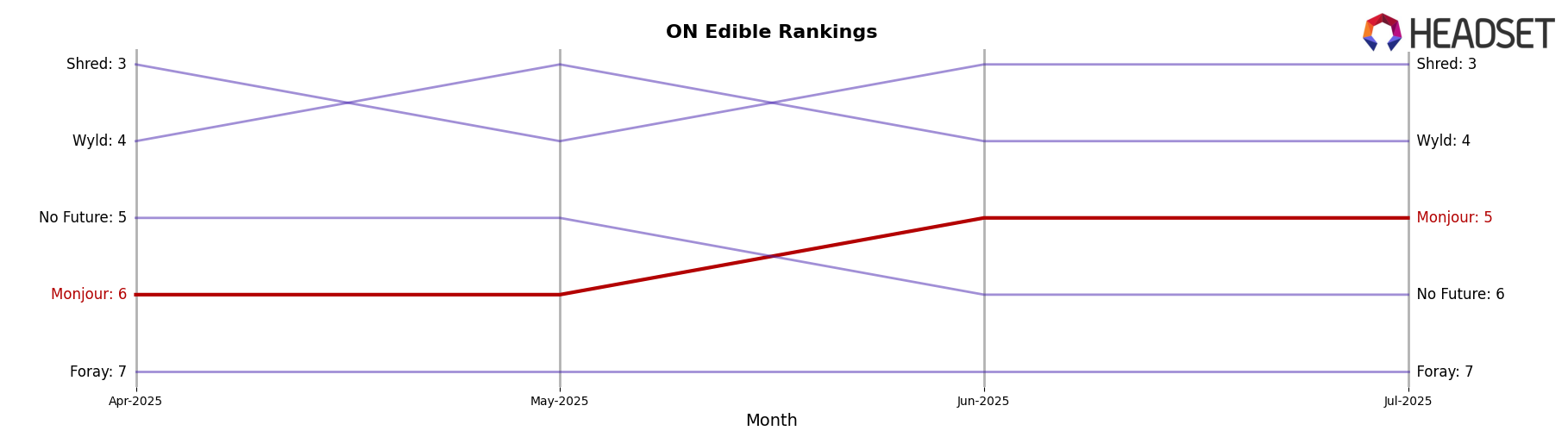 Monjour market ranking for ON Edible