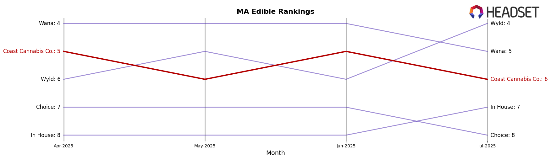Coast Cannabis Co. market ranking for MA Edible