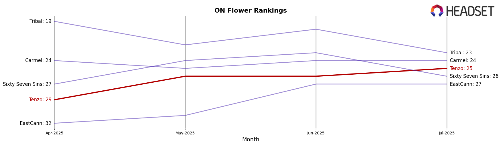 Tenzo market ranking for ON Flower