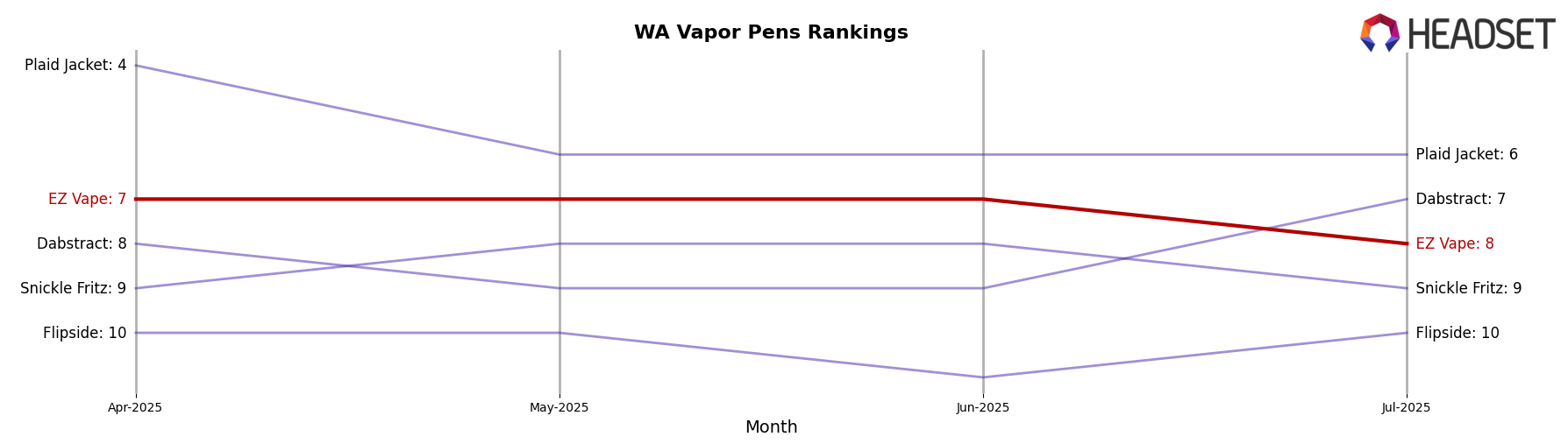 EZ Vape market ranking for WA Vapor Pens