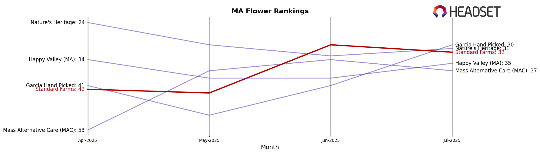 Standard Farms market ranking for MA Flower
