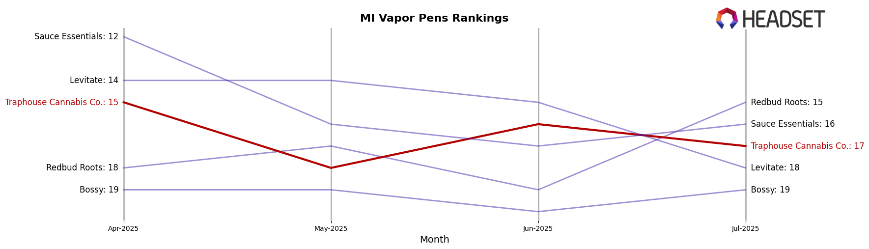 Traphouse Cannabis Co. market ranking for MI Vapor Pens