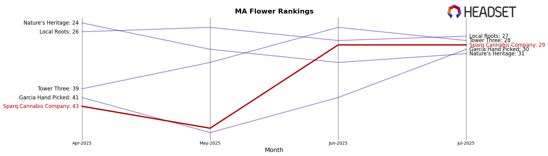 Sparq Cannabis Company market ranking for MA Flower