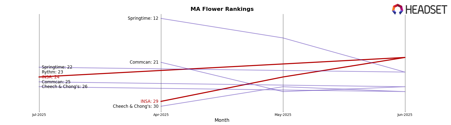 INSA market ranking for MA Flower