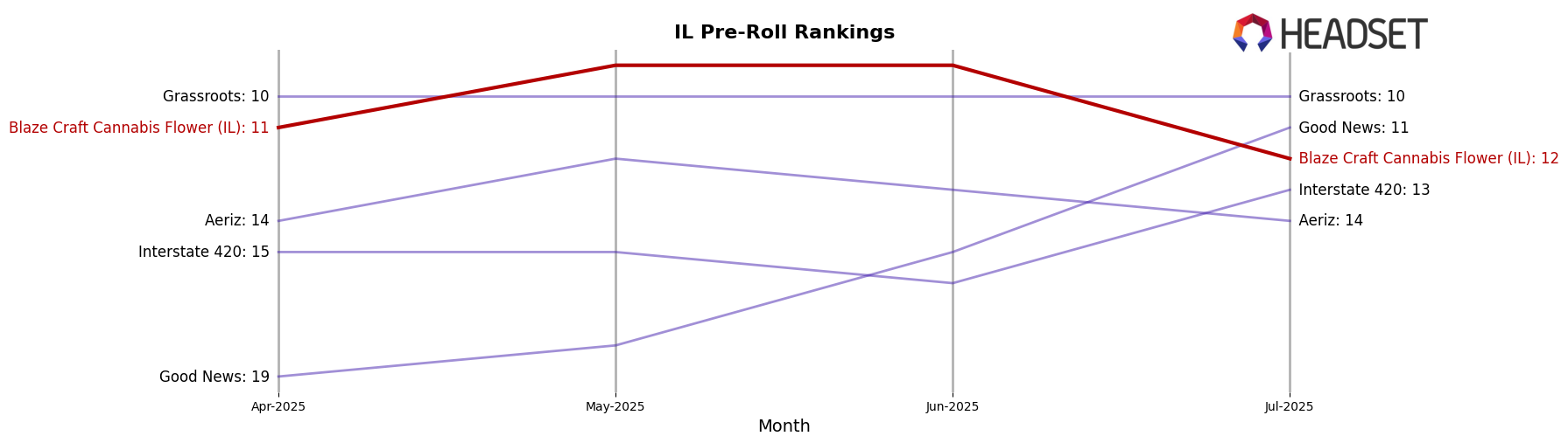 Blaze Craft Cannabis Flower (IL) market ranking for IL Pre-Roll