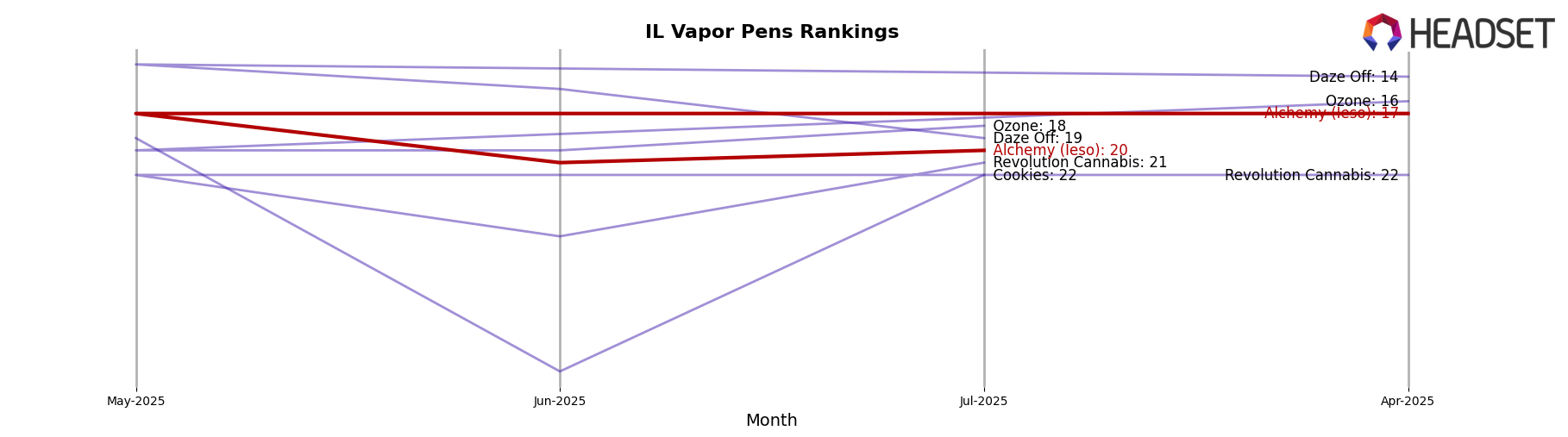 Alchemy (Ieso) market ranking for IL Vapor Pens