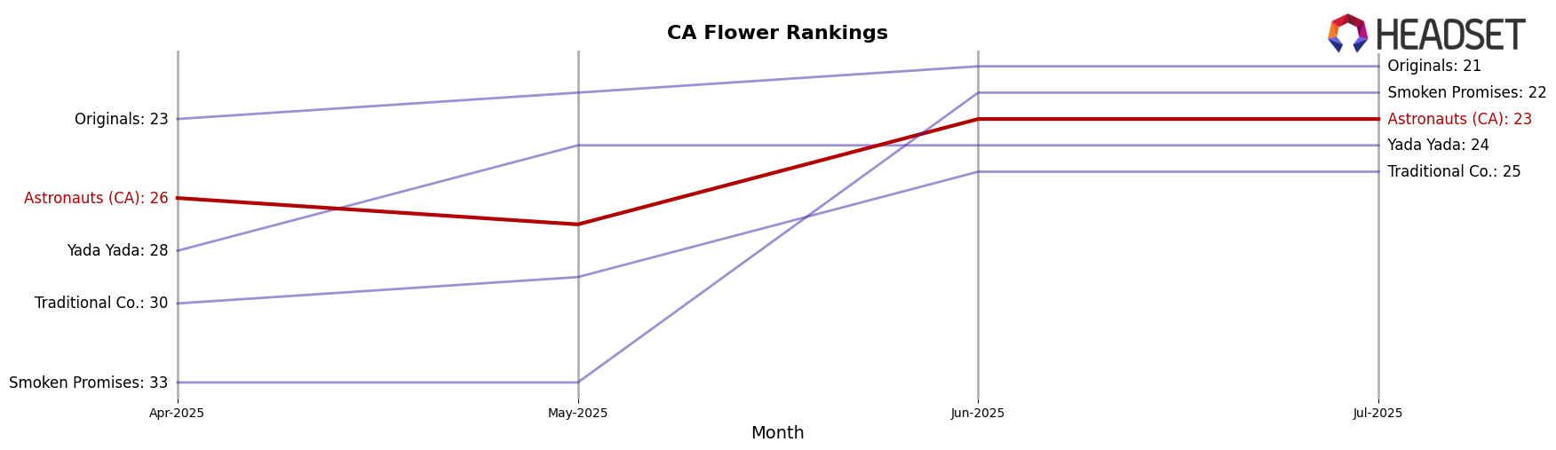 Astronauts (CA) market ranking for CA Flower