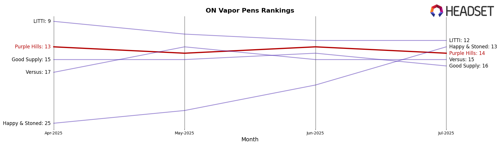 Purple Hills market ranking for ON Vapor Pens