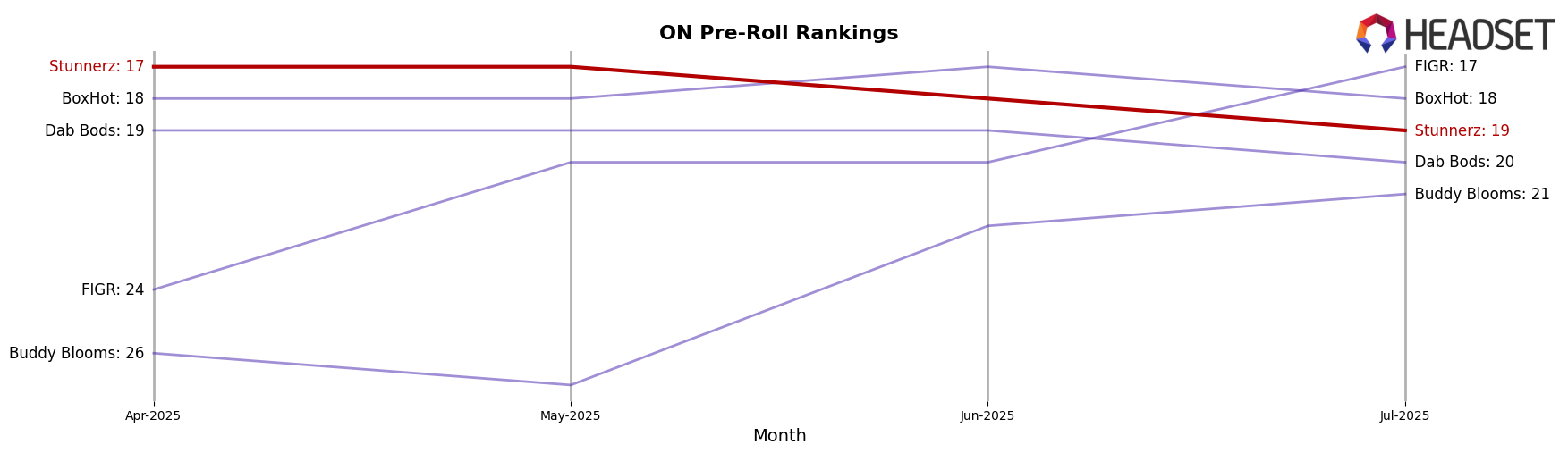 Stunnerz market ranking for ON Pre-Roll