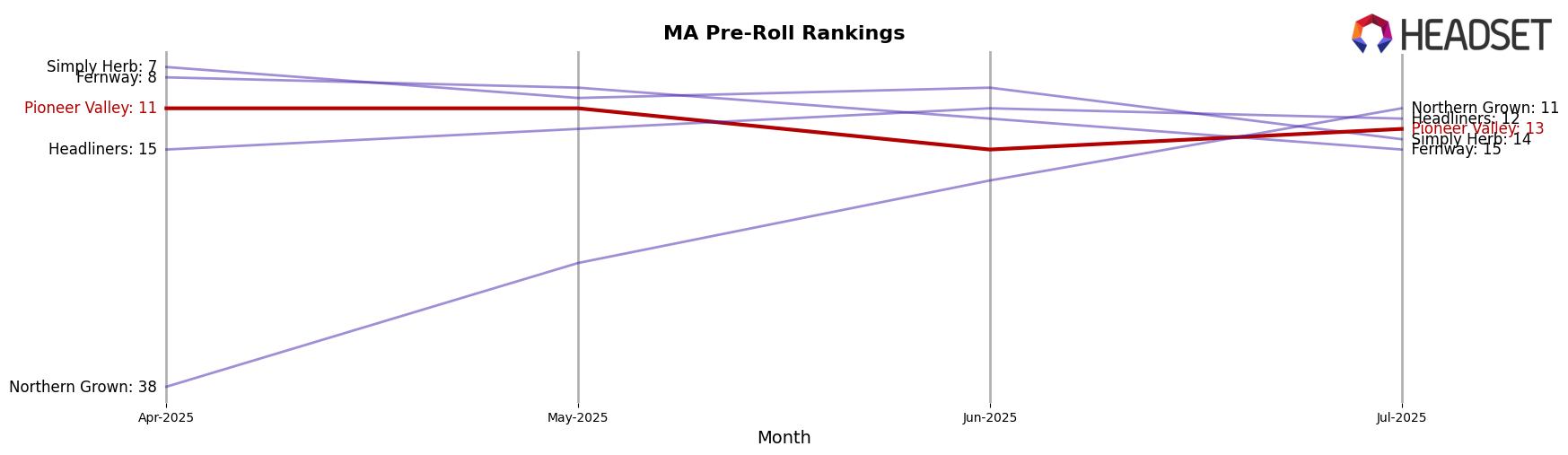 Pioneer Valley market ranking for MA Pre-Roll