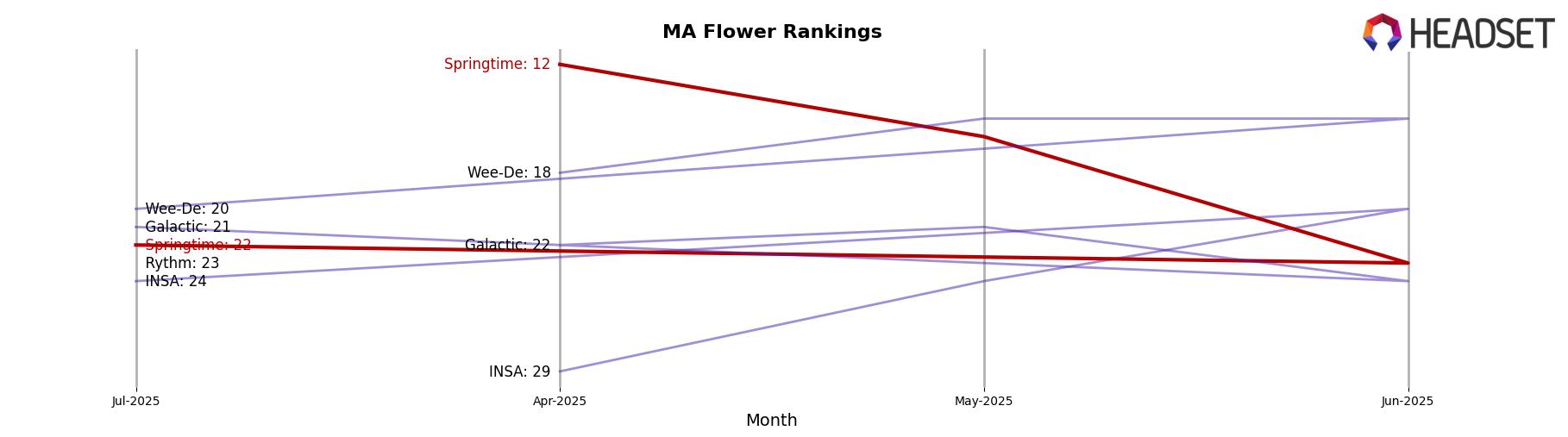 Springtime market ranking for MA Flower