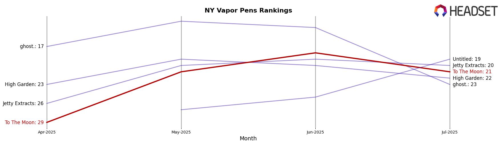 To The Moon market ranking for NY Vapor Pens