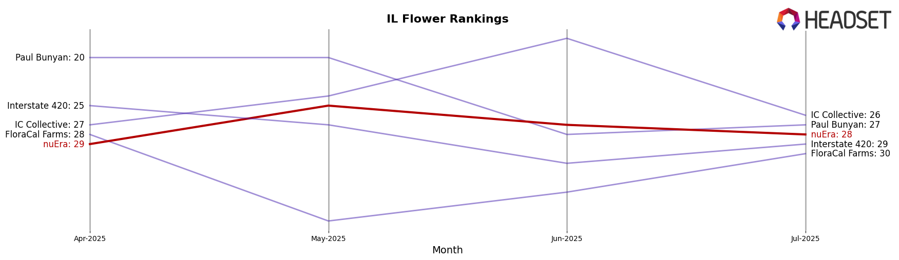 nuEra market ranking for IL Flower