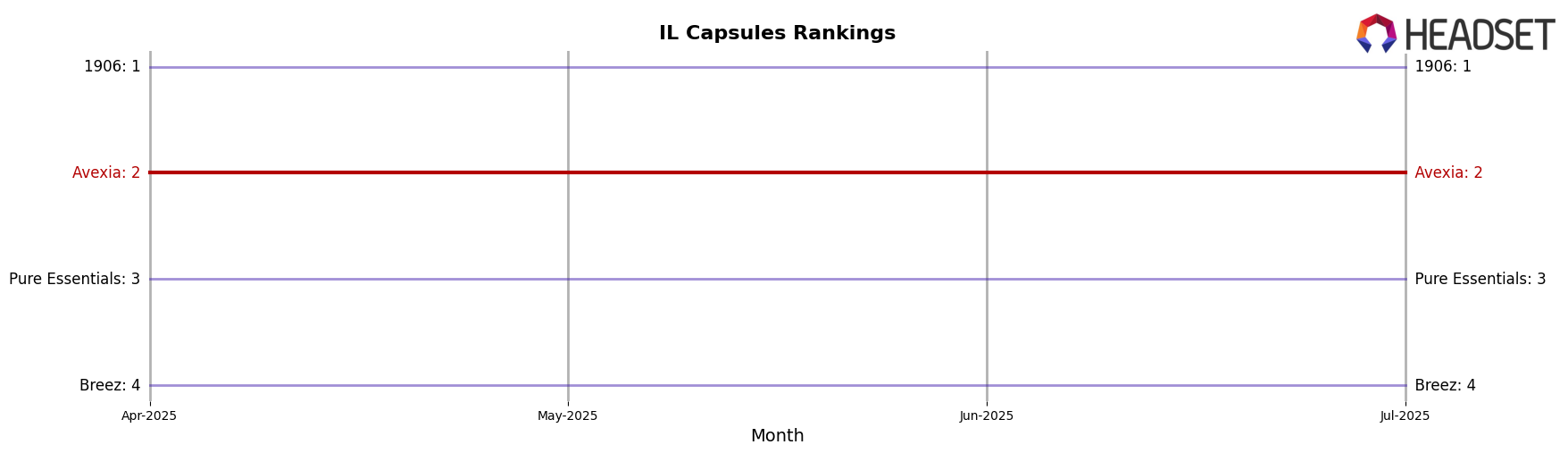 Avexia market ranking for IL Capsules
