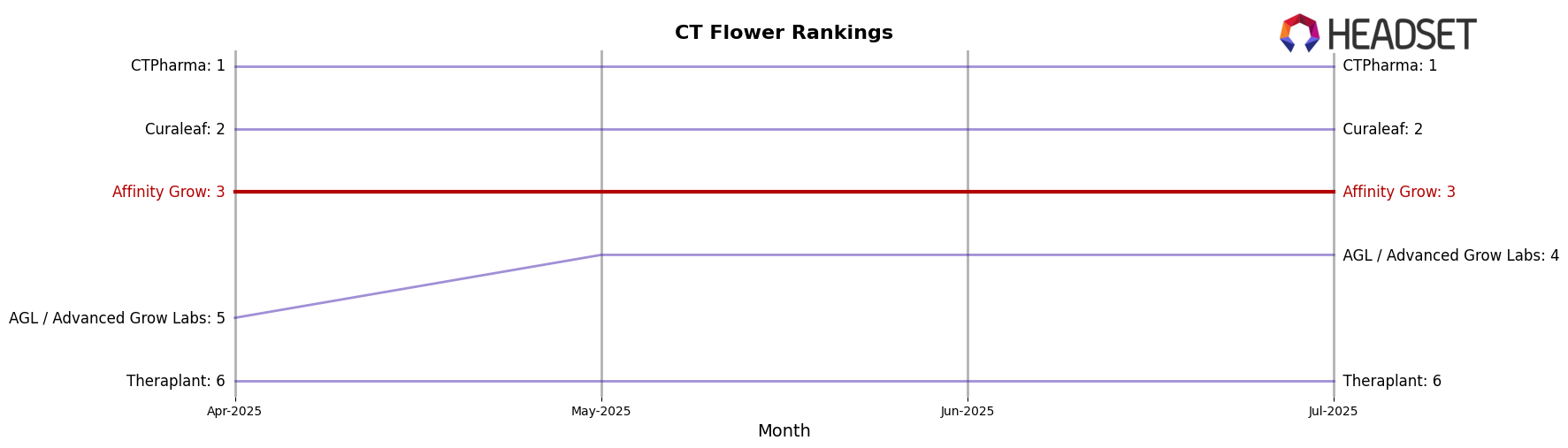 Affinity Grow market ranking for CT Flower