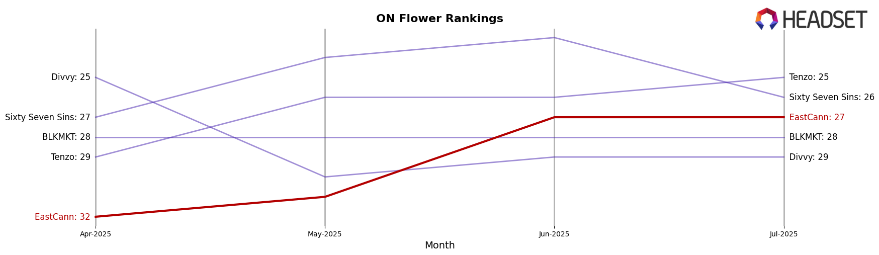 EastCann market ranking for ON Flower