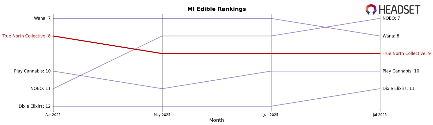 True North Collective market ranking for MI Edible