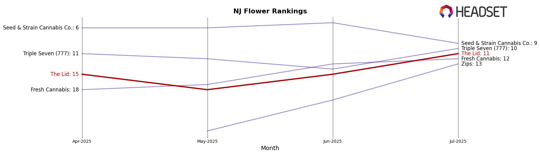 The Lid market ranking for NJ Flower