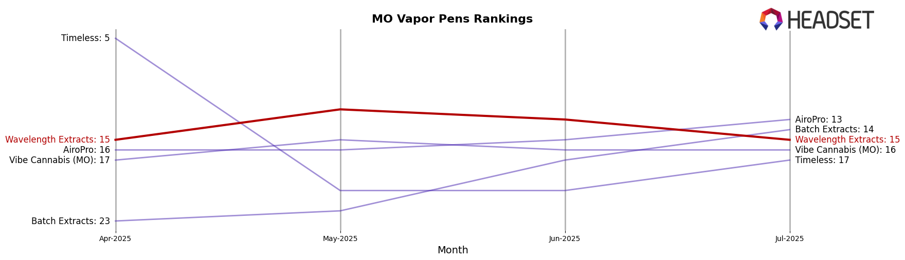 Wavelength Extracts market ranking for MO Vapor Pens