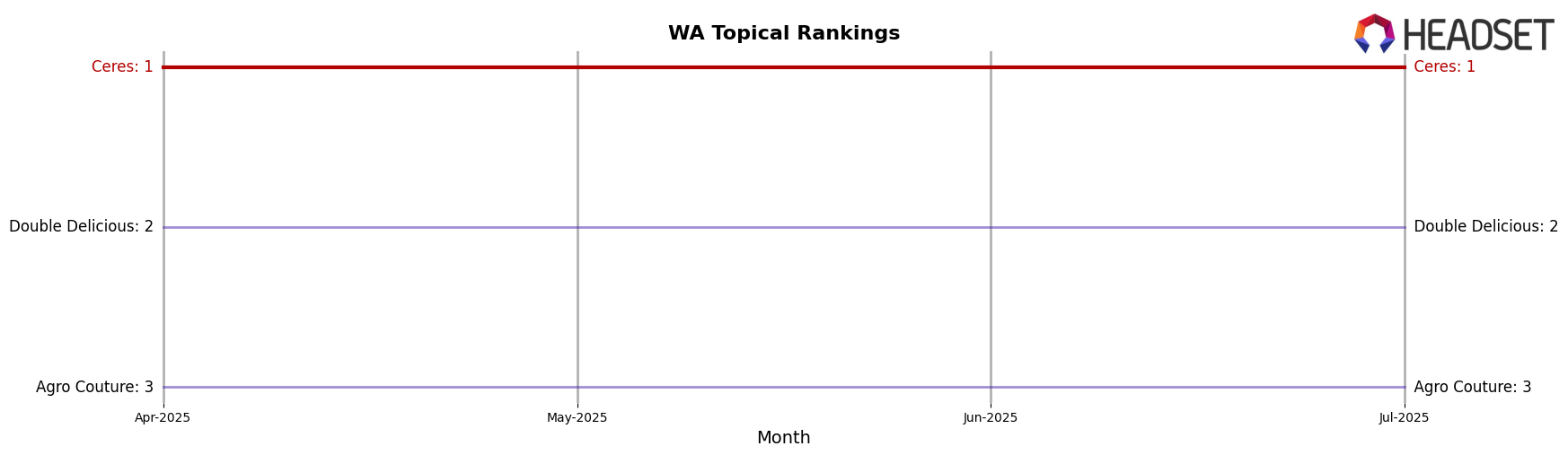 Ceres market ranking for WA Topical