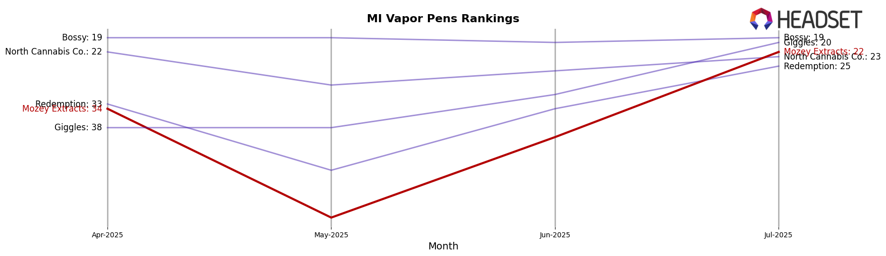 Mozey Extracts market ranking for MI Vapor Pens