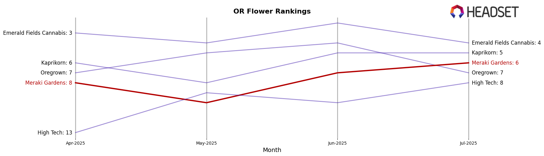 Meraki Gardens market ranking for OR Flower